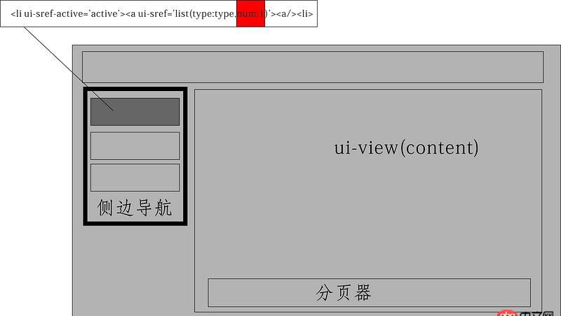 angular.js - ui-sref-active在用分页器时遇到的问题