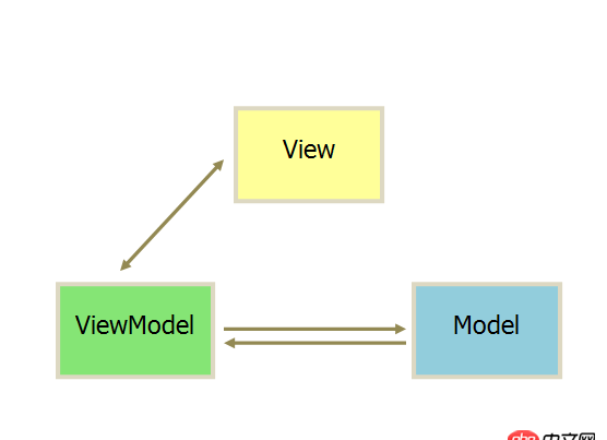 angular.js - AngularJS中的$scope的作用相当于android中的适配器一样，这种描述准确吗？