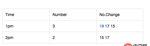 angular.js - 如何改变UI grid 中data的颜色