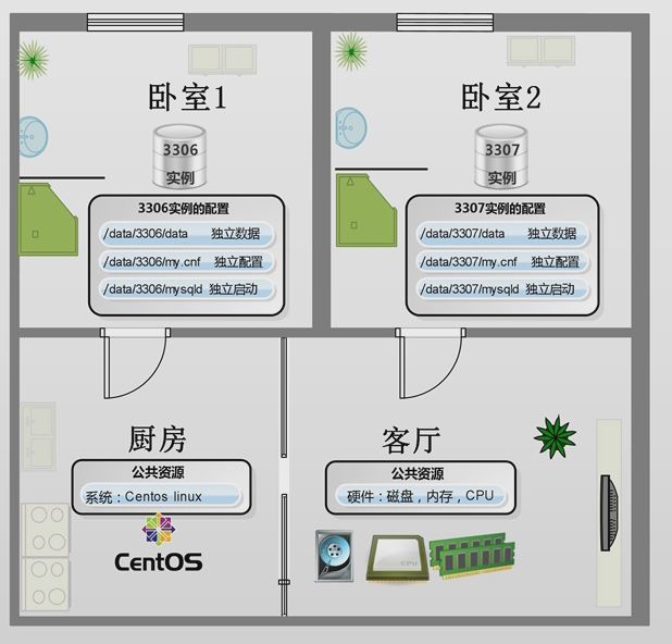 Linux下MySQL多实例部署及安装指南