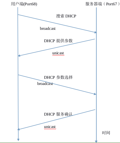 Linux实现DHCP服务器的搭建