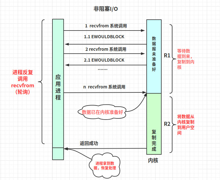 解析Linux高性能网络IO和Reactor模型