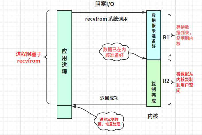 解析Linux高性能网络IO和Reactor模型