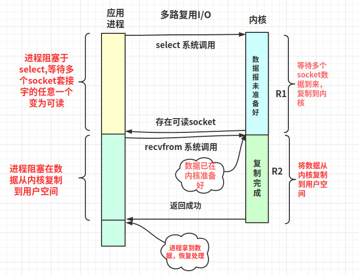 解析Linux高性能网络IO和Reactor模型