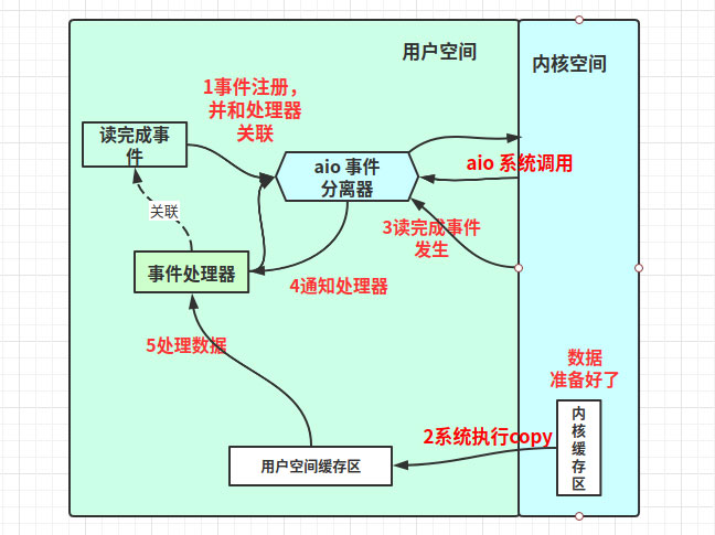 解析Linux高性能网络IO和Reactor模型