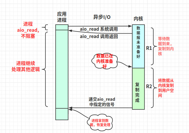 解析Linux高性能网络IO和Reactor模型