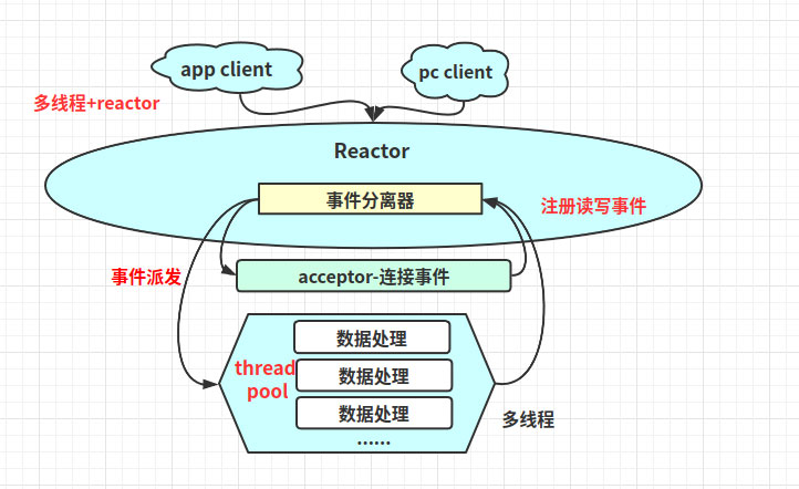 解析Linux高性能网络IO和Reactor模型