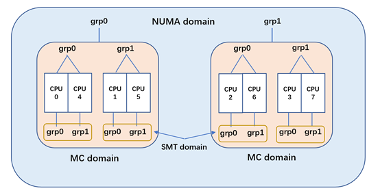 分析Linux内核调度器源码之初始化