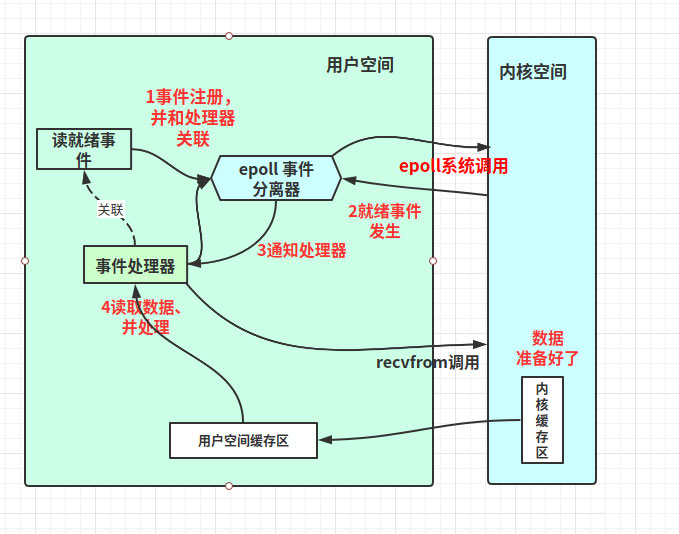 解析Linux高性能网络IO和Reactor模型