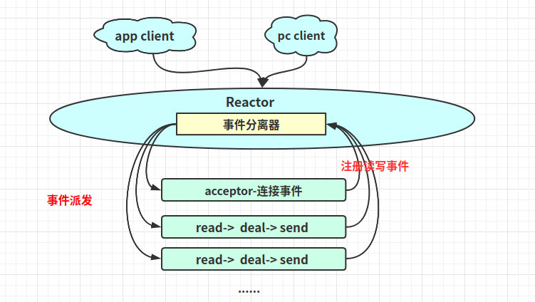 解析Linux高性能网络IO和Reactor模型