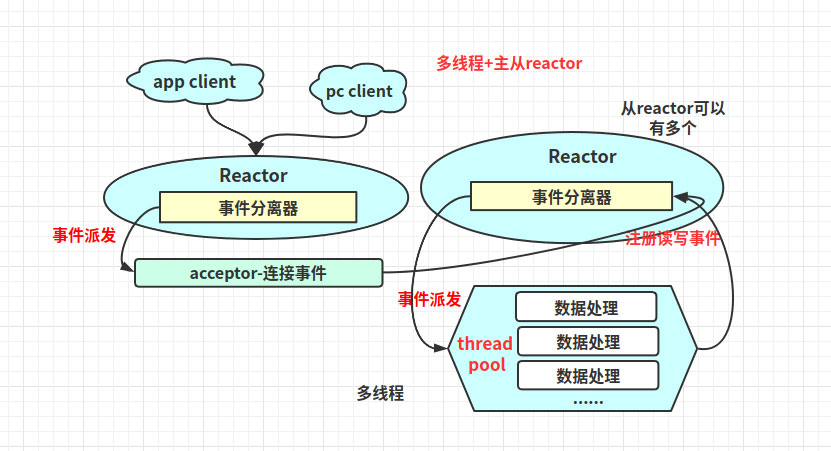 解析Linux高性能网络IO和Reactor模型