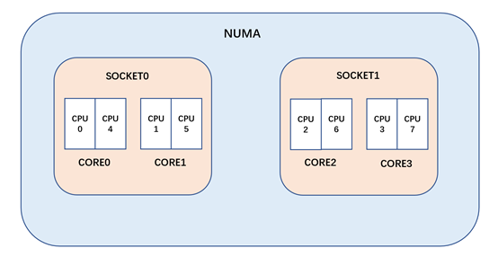 分析Linux内核调度器源码之初始化