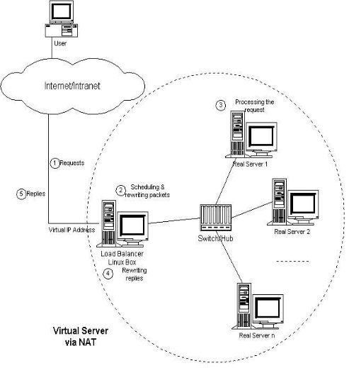 深入理解Linux负载均衡LVS