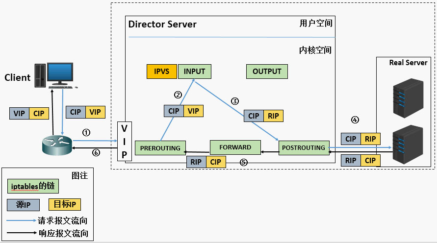 深入理解Linux负载均衡LVS