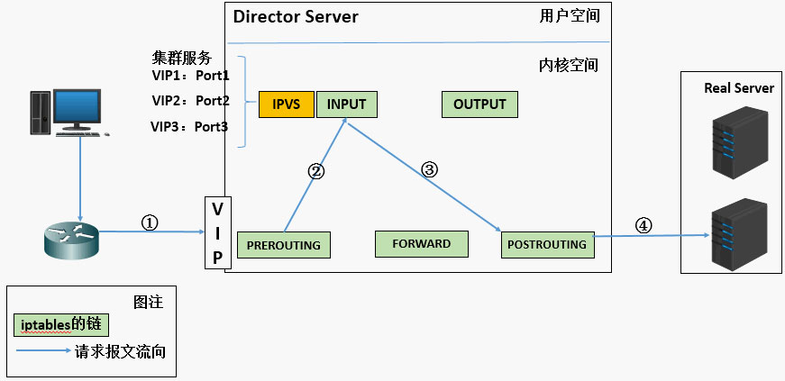 深入理解Linux负载均衡LVS