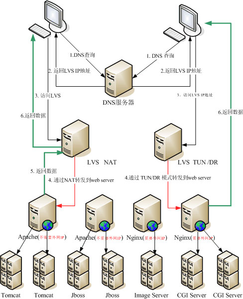 深入理解Linux负载均衡LVS