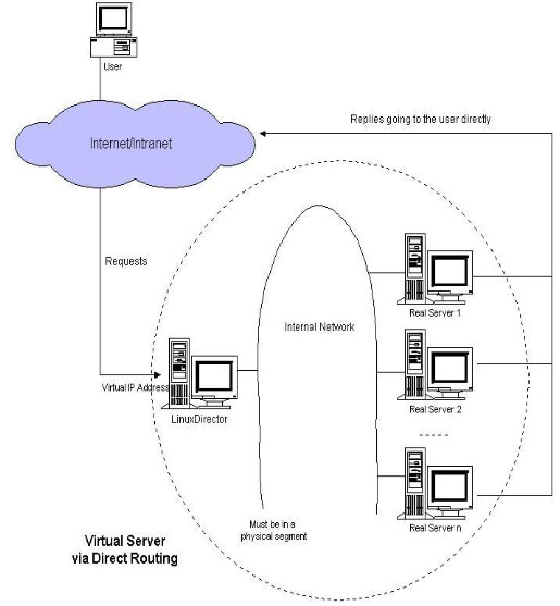 深入理解Linux负载均衡LVS