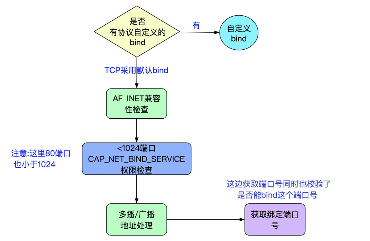 详解从Linux源码看Socket(TCP)的bind