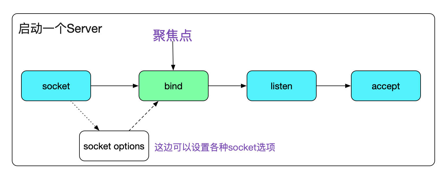 详解从Linux源码看Socket(TCP)的bind