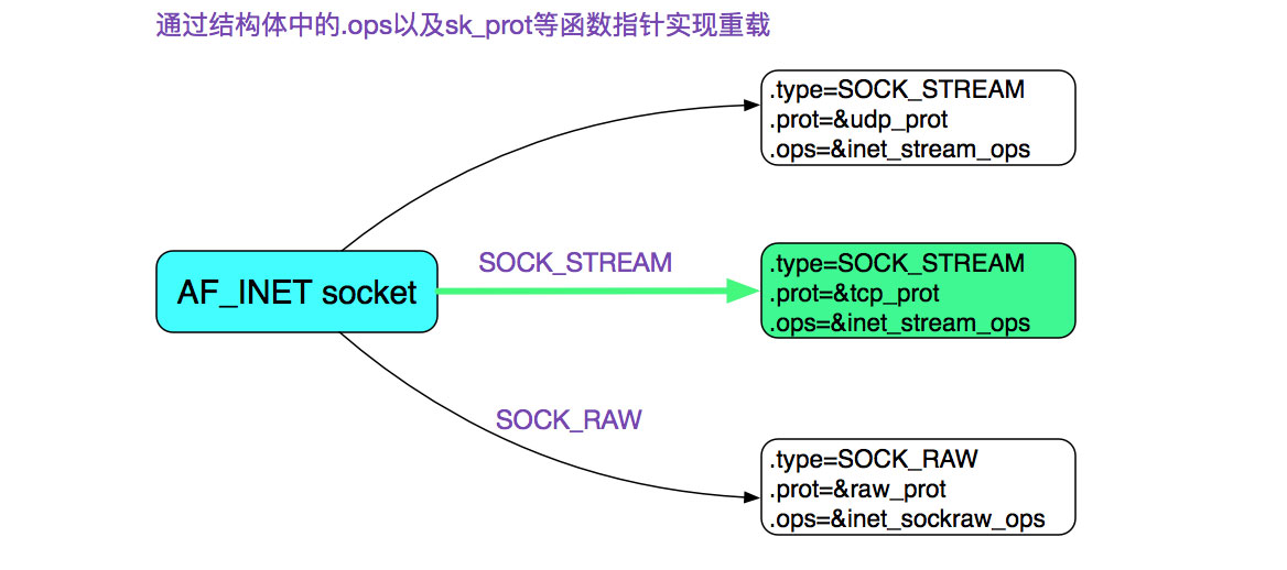 详解从Linux源码看Socket(TCP)的bind