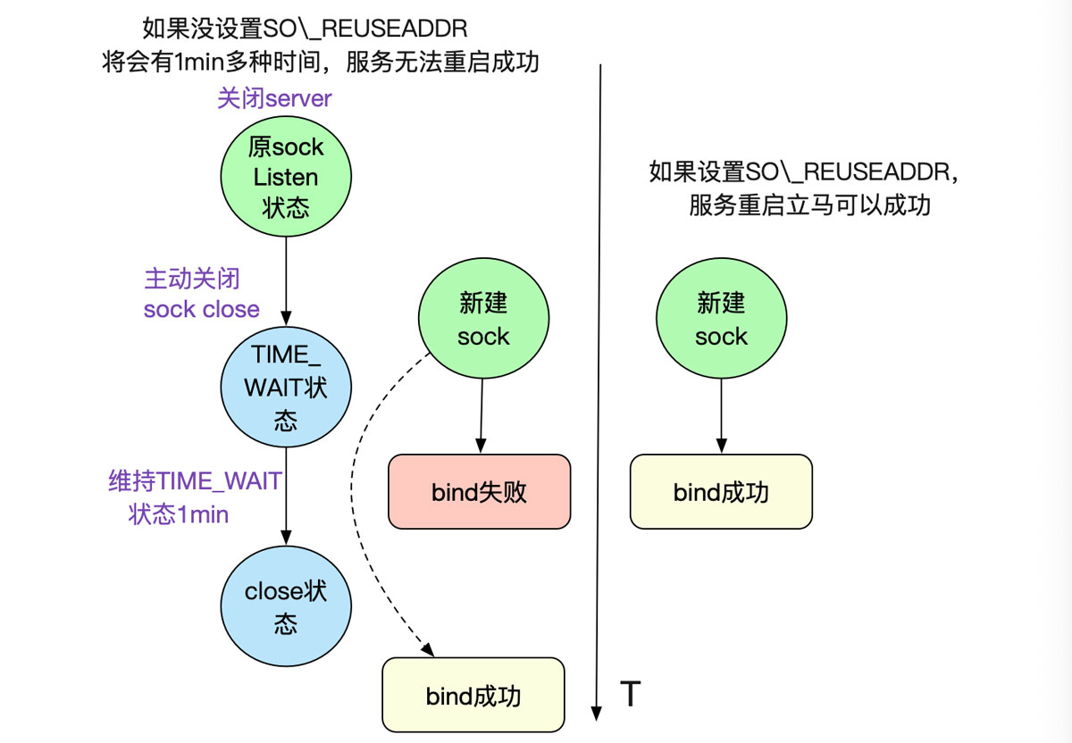 详解从Linux源码看Socket(TCP)的bind