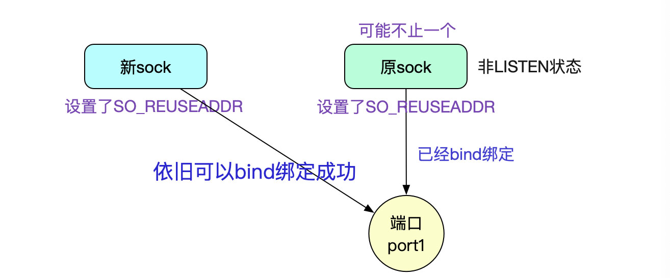 详解从Linux源码看Socket(TCP)的bind