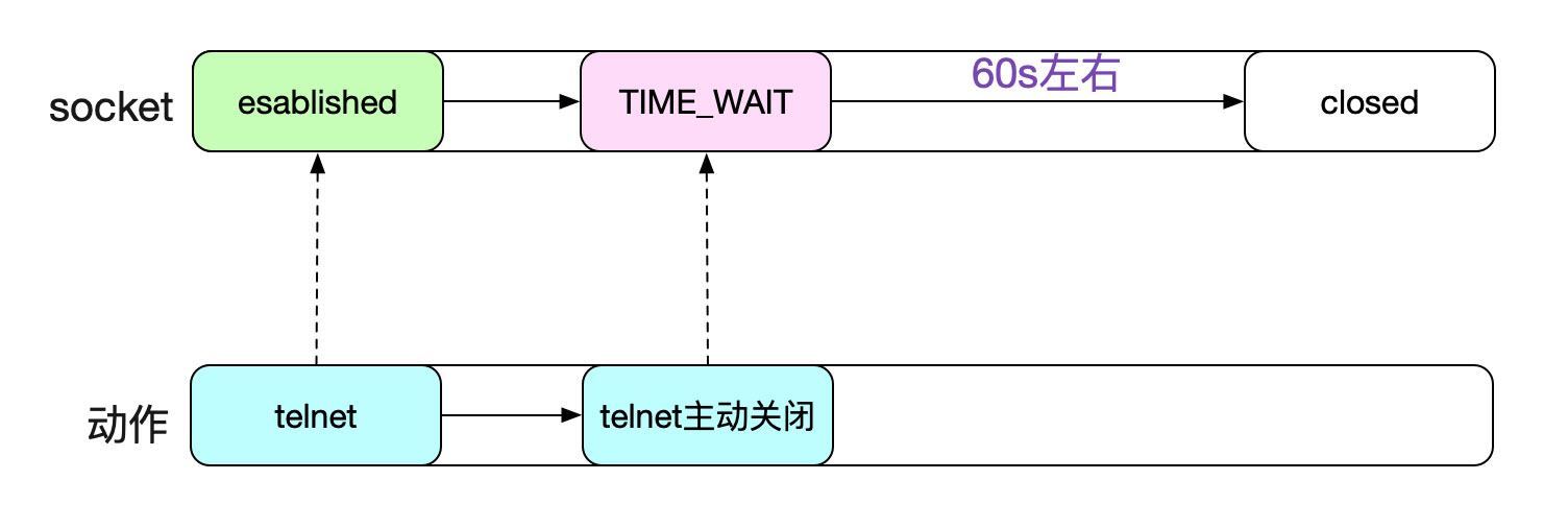 分析从Linux源码看TIME_WAIT的持续时间