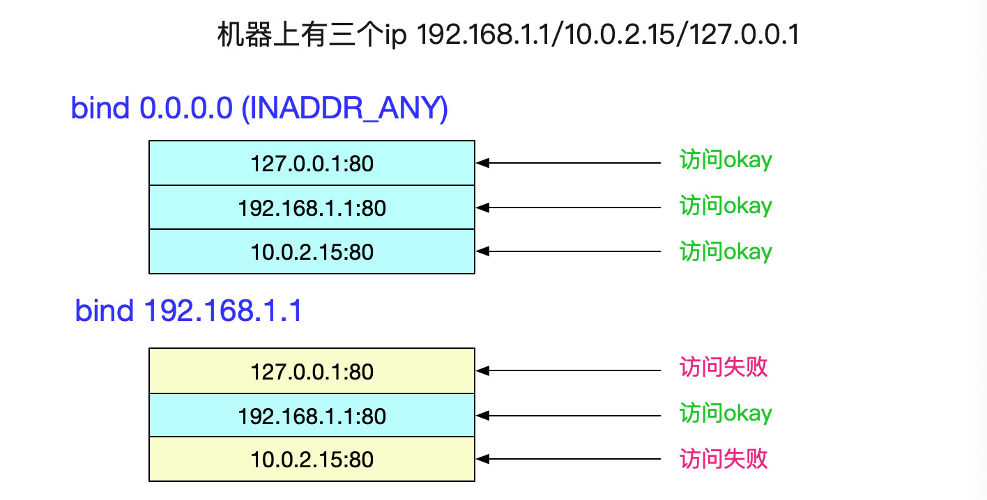 详解从Linux源码看Socket(TCP)的bind