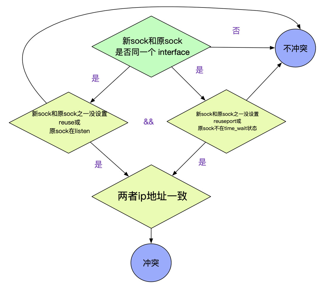 详解从Linux源码看Socket(TCP)的bind