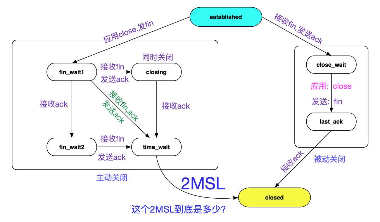 分析从Linux源码看TIME_WAIT的持续时间