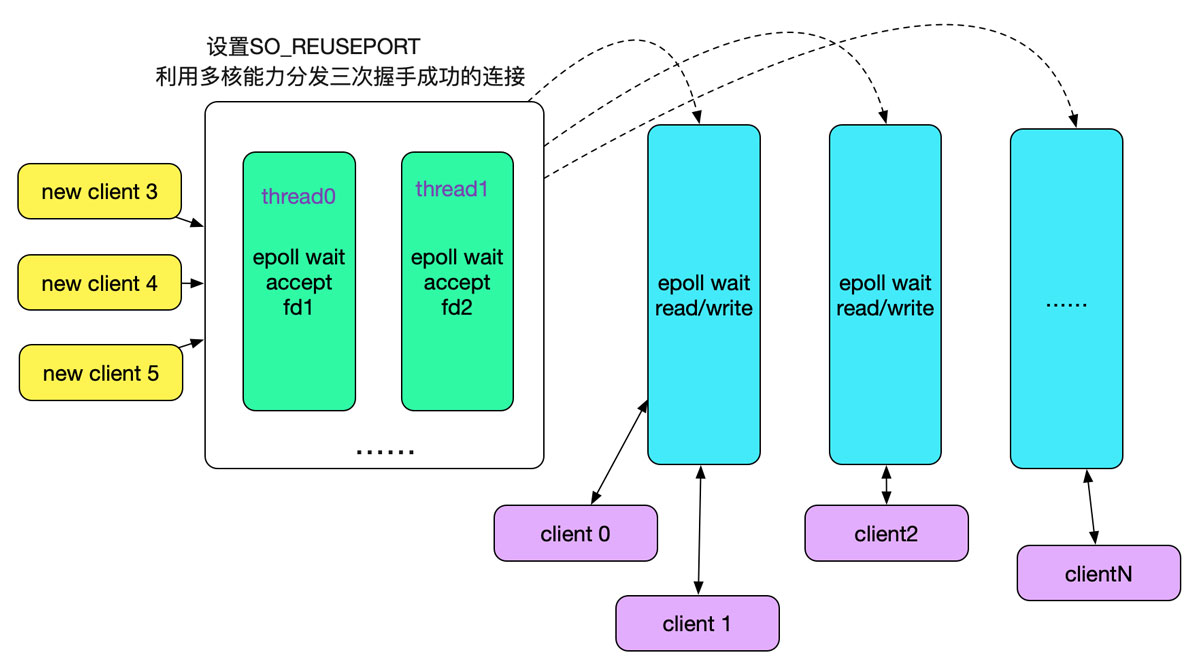 详解从Linux源码看Socket(TCP)的bind