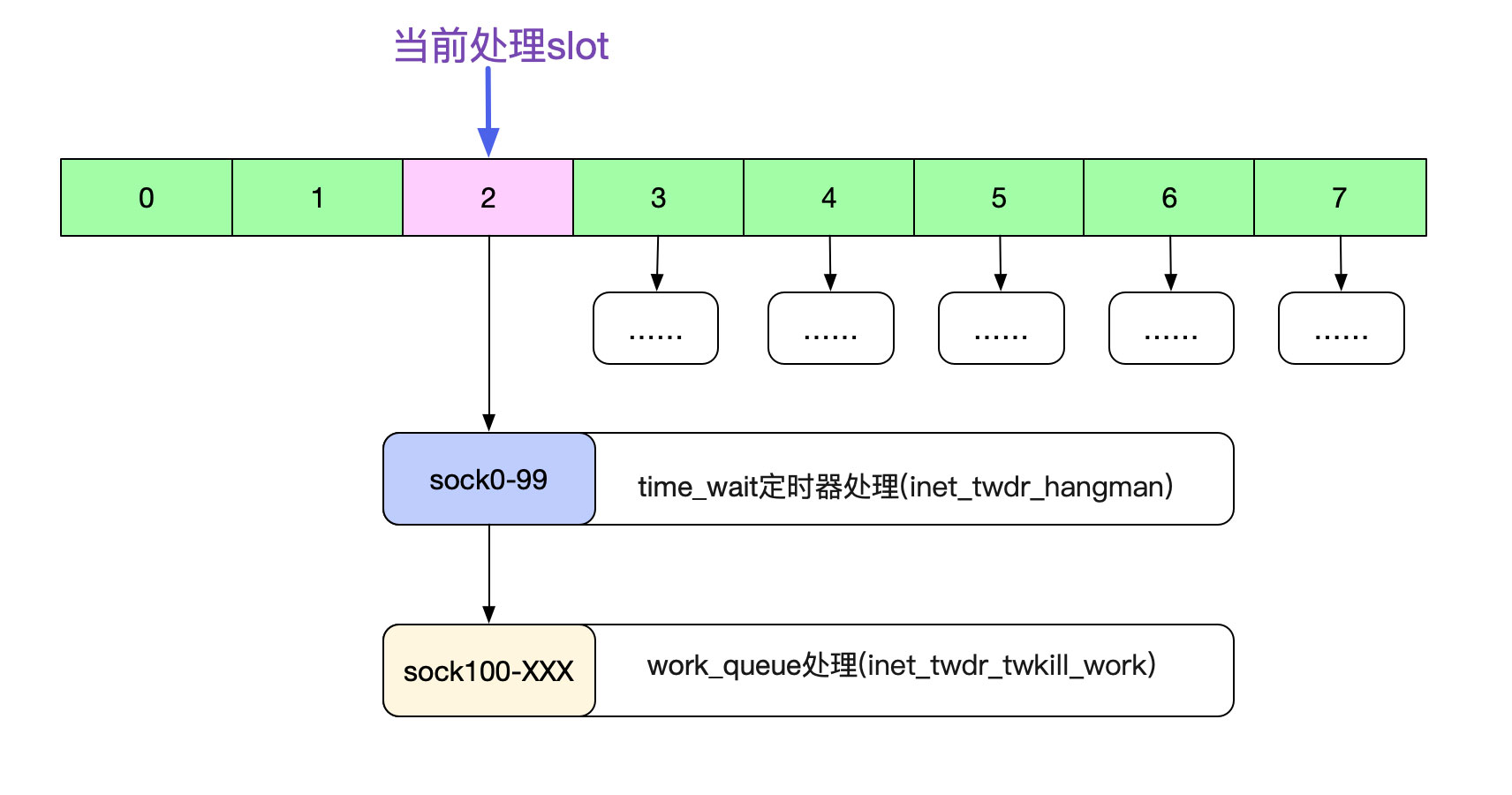 分析从Linux源码看TIME_WAIT的持续时间