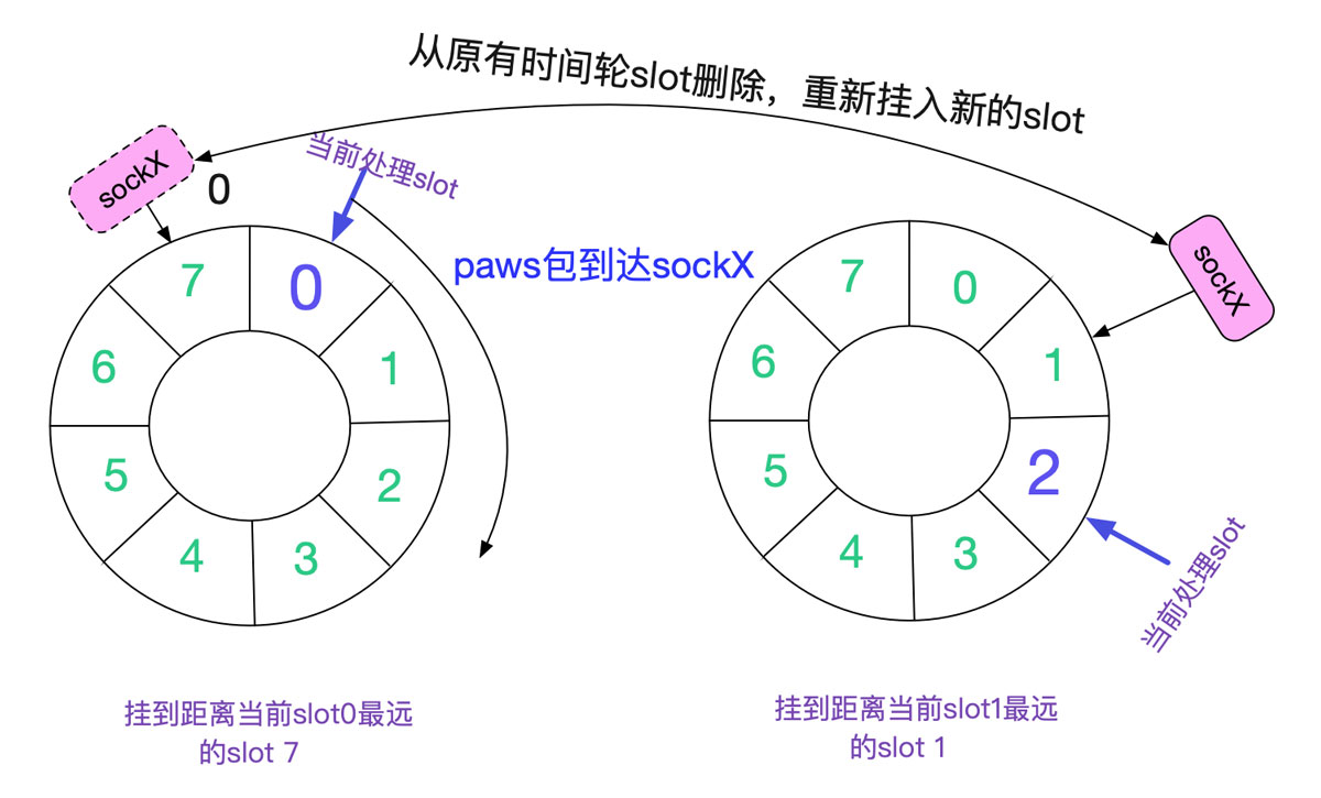 分析从Linux源码看TIME_WAIT的持续时间