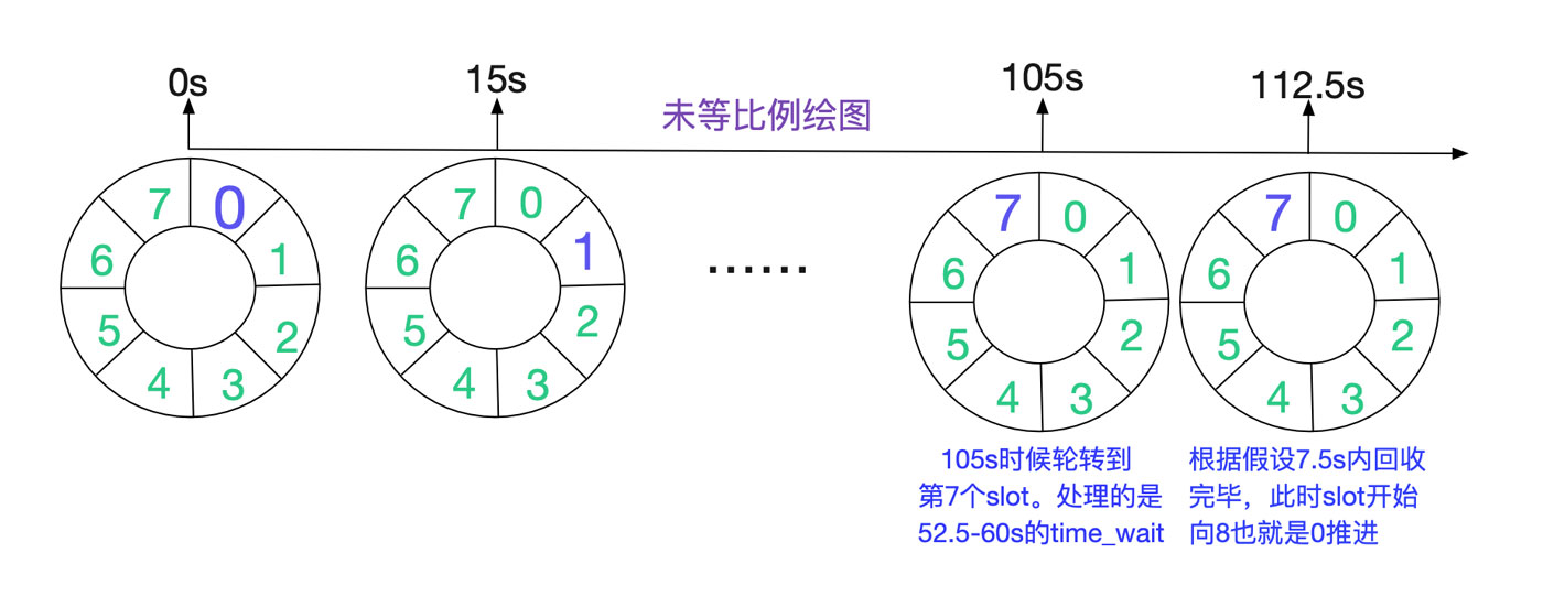 分析从Linux源码看TIME_WAIT的持续时间