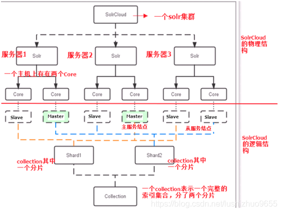 在linux上搭建Solr集群的方法