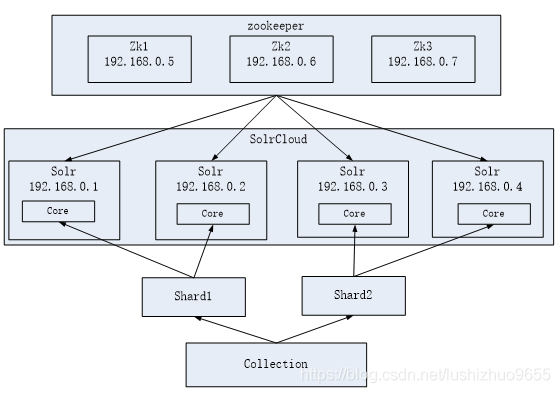 在linux上搭建Solr集群的方法