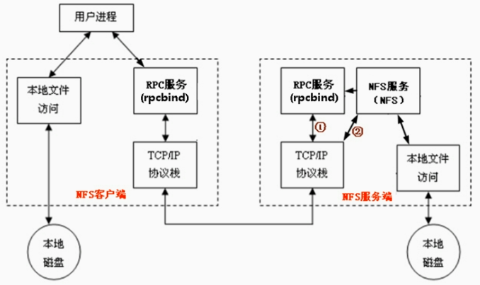 Linux NFS机制工作原理及实例解析