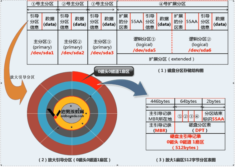 Linux磁盘分区实现原理及方法解析