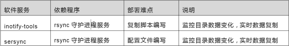 Linux inotify实时备份实现方法详解