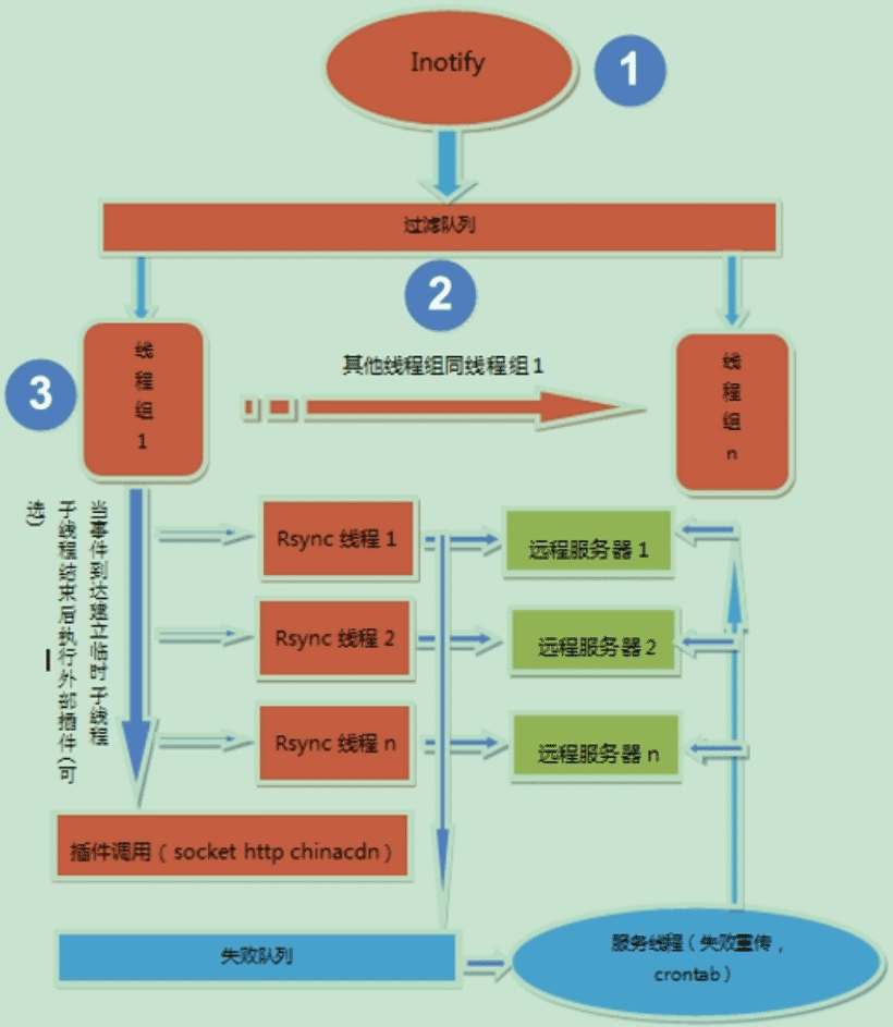 Linux inotify实时备份实现方法详解