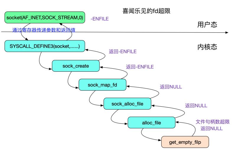 从Linux源码看Socket(TCP)Client端的Connect的示例详解