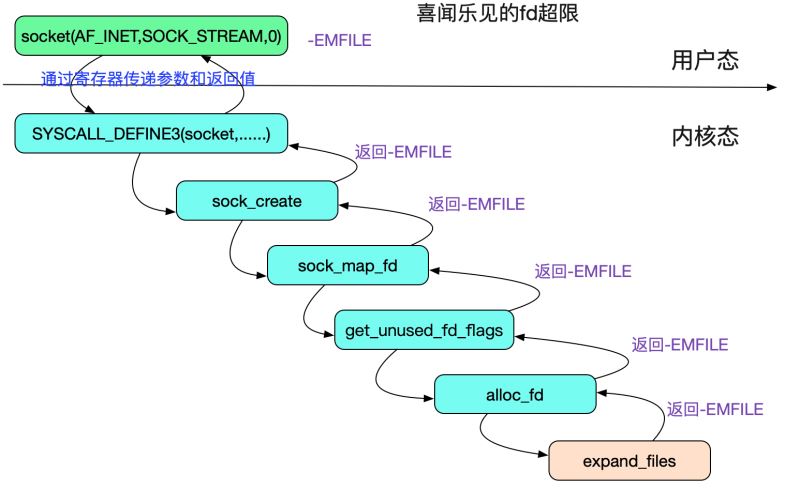 从Linux源码看Socket(TCP)Client端的Connect的示例详解