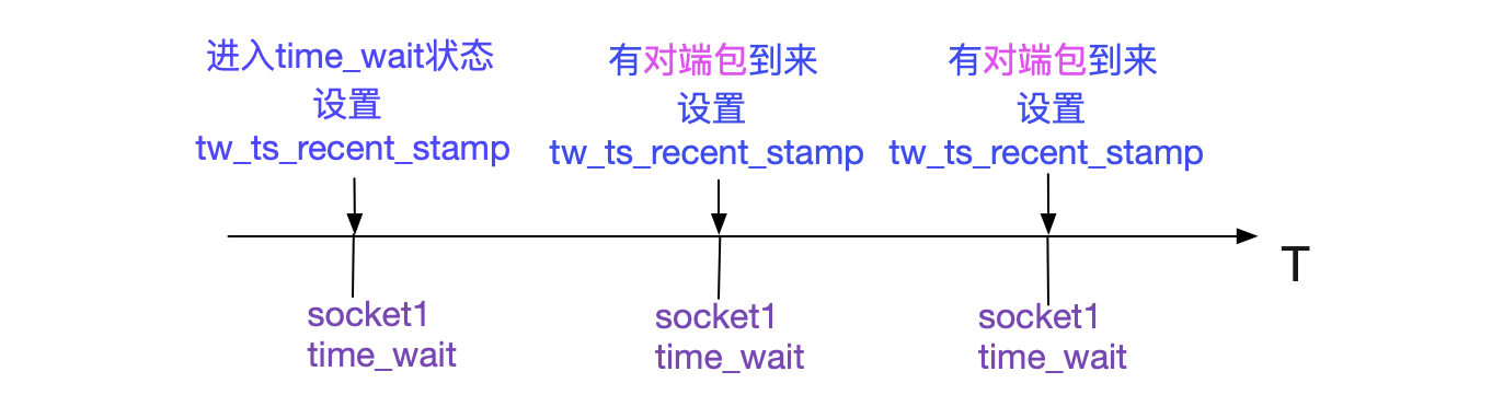 从Linux源码看Socket(TCP)Client端的Connect的示例详解