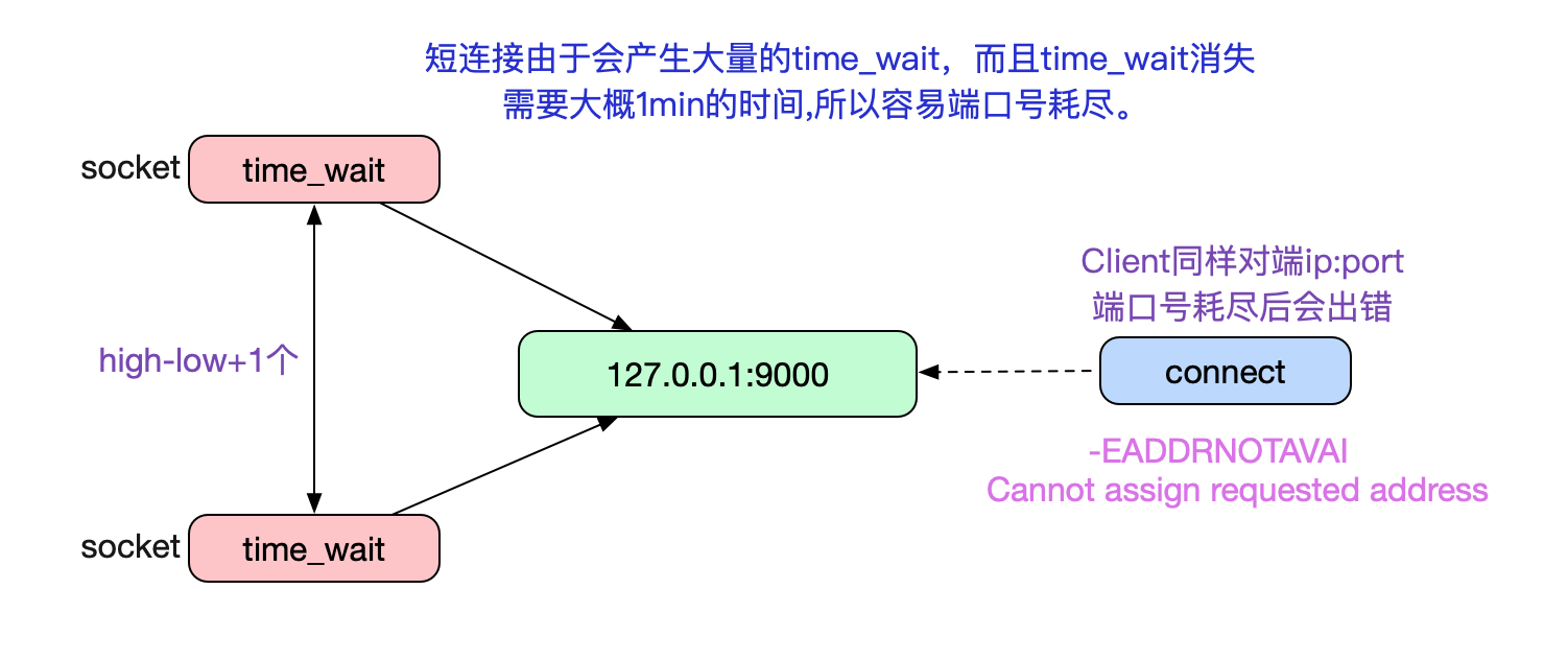 从Linux源码看Socket(TCP)Client端的Connect的示例详解