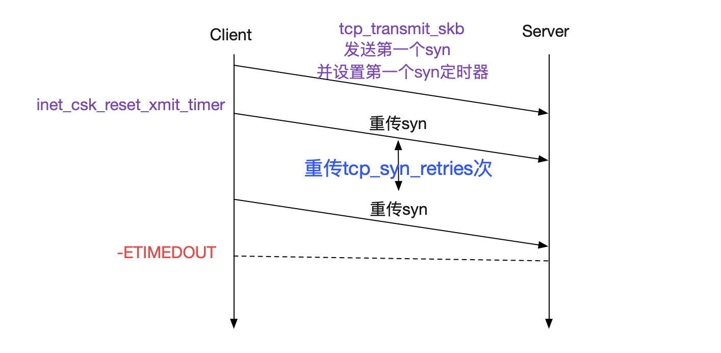 从Linux源码看Socket(TCP)Client端的Connect的示例详解