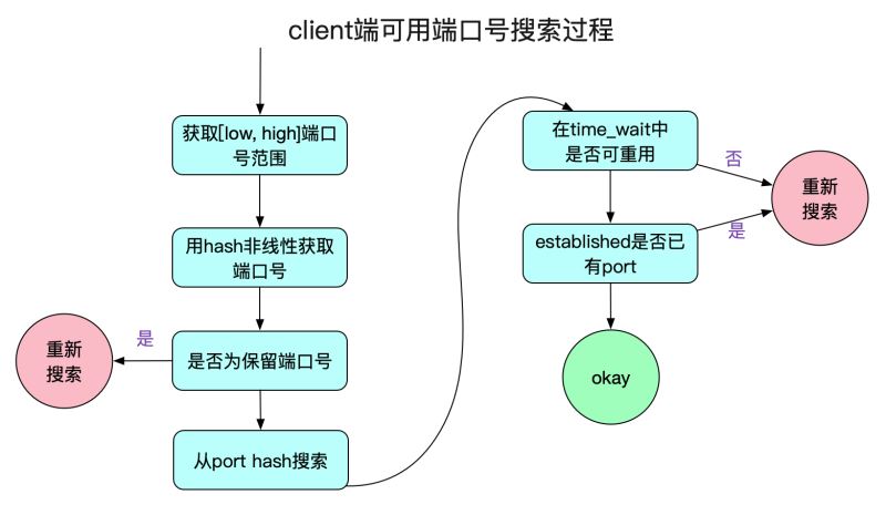 从Linux源码看Socket(TCP)Client端的Connect的示例详解