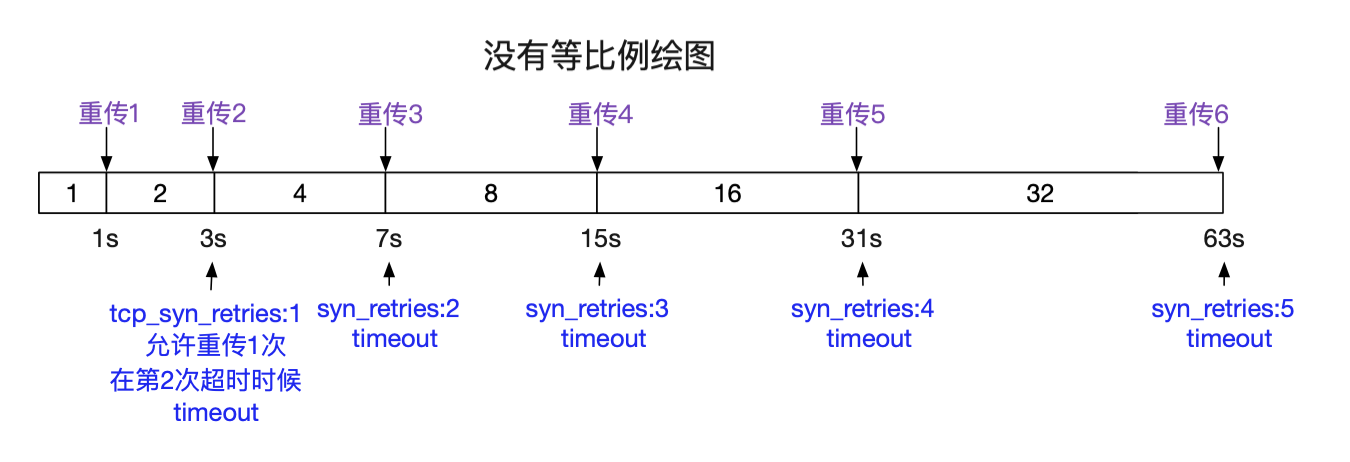 从Linux源码看Socket(TCP)Client端的Connect的示例详解