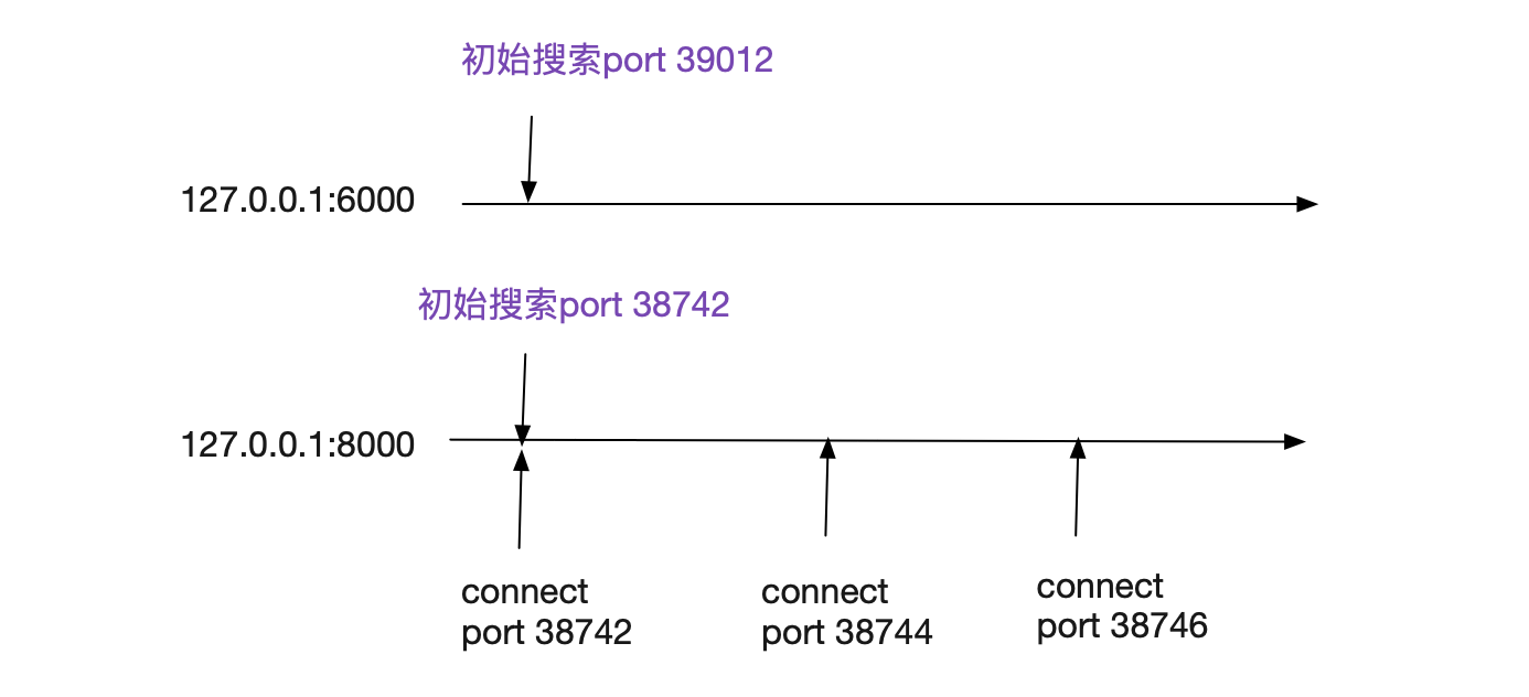 从Linux源码看Socket(TCP)Client端的Connect的示例详解