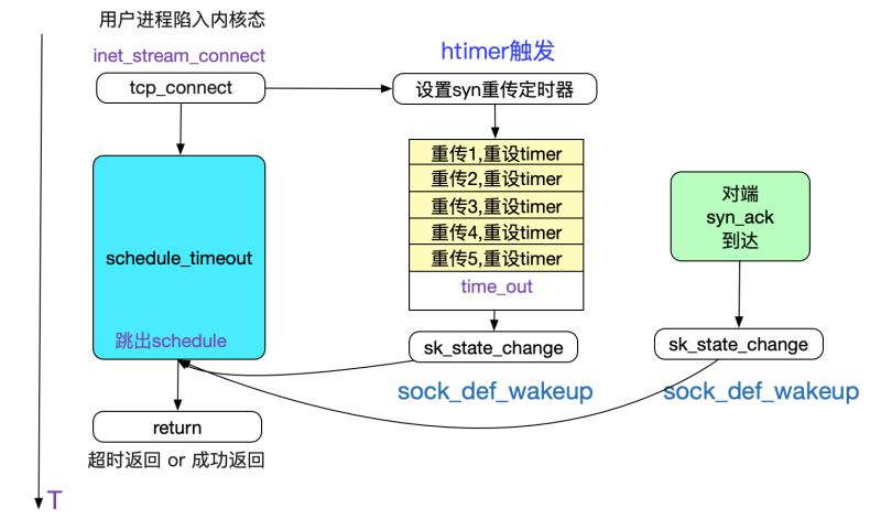 从Linux源码看Socket(TCP)Client端的Connect的示例详解