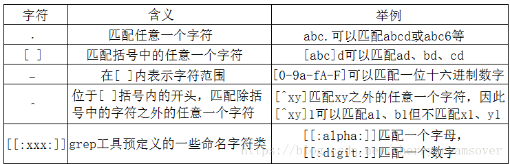 linux 正则表达式grep实例分析